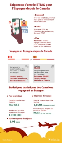 etias-espagne-pour-canadiens-exigences-s