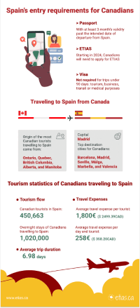 etias-spain-requirements-from-canada-s